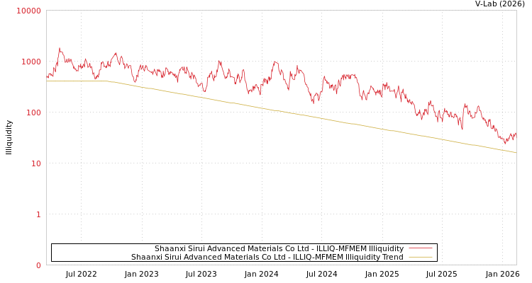 graph of Shaanxi Sirui Advanced Materials Co Ltd ILLIQ-MFMEM