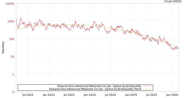 graph of Shaanxi Sirui Advanced Materials Co Ltd ILLIQ-SMEM