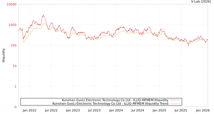 graph of Kunshan GuoLi Electronic Technology Co Ltd ILLIQ-MFMEM