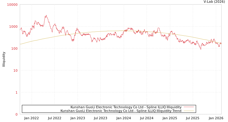 graph of Kunshan GuoLi Electronic Technology Co Ltd ILLIQ-SMEM