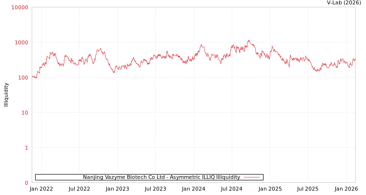 graph of Nanjing Vazyme Biotech Co Ltd ILLIQ-AMEM