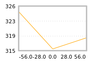 Impact of return on liquidity tomorrow