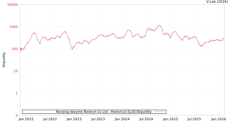 graph of Nanjing Vazyme Biotech Co Ltd ILLIQ-HIST