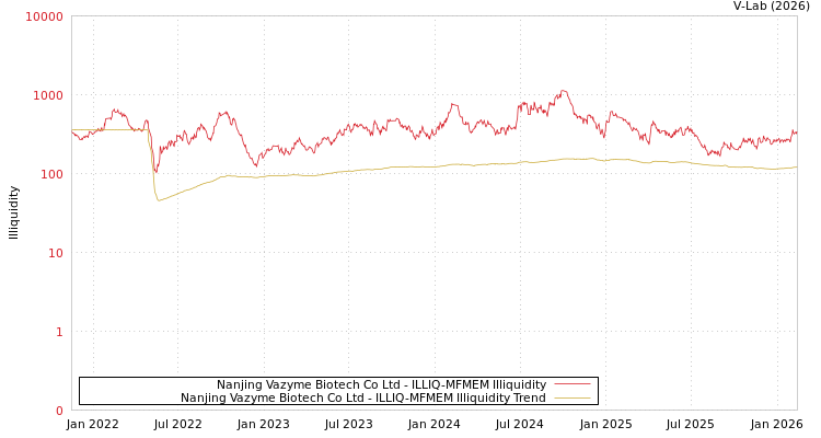 graph of Nanjing Vazyme Biotech Co Ltd ILLIQ-MFMEM