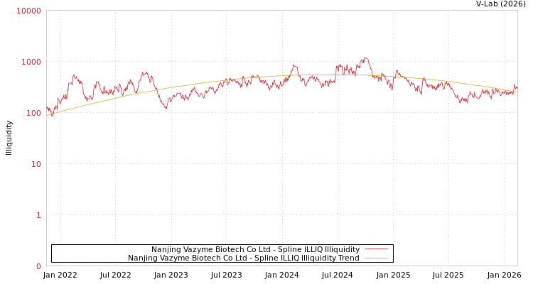 graph of Nanjing Vazyme Biotech Co Ltd ILLIQ-SMEM