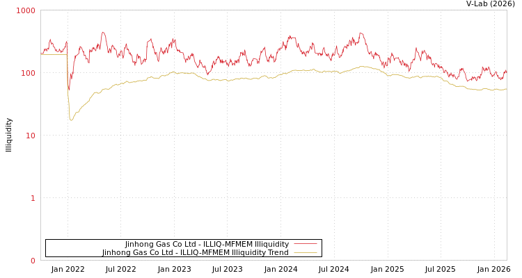 graph of Jinhong Gas Co Ltd ILLIQ-MFMEM