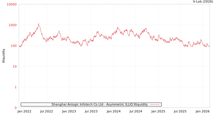 graph of Shanghai Anlogic Infotech Co Ltd ILLIQ-AMEM