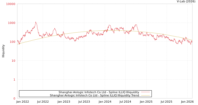 graph of Shanghai Anlogic Infotech Co Ltd ILLIQ-SMEM
