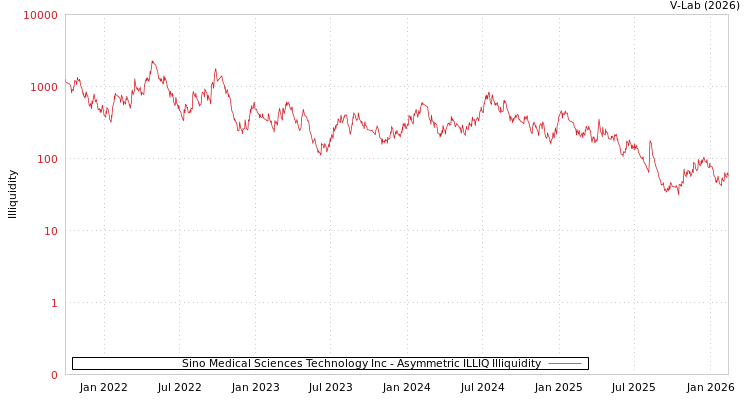 graph of Sino Medical Sciences Technology Inc ILLIQ-AMEM