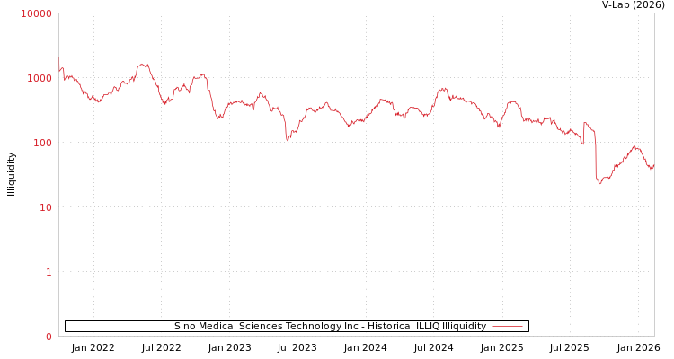 graph of Sino Medical Sciences Technology Inc ILLIQ-HIST
