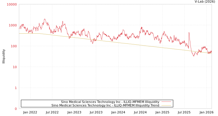 graph of Sino Medical Sciences Technology Inc ILLIQ-MFMEM