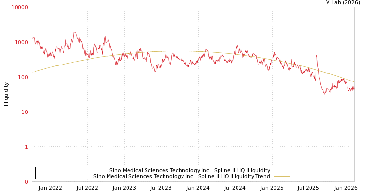 graph of Sino Medical Sciences Technology Inc ILLIQ-SMEM