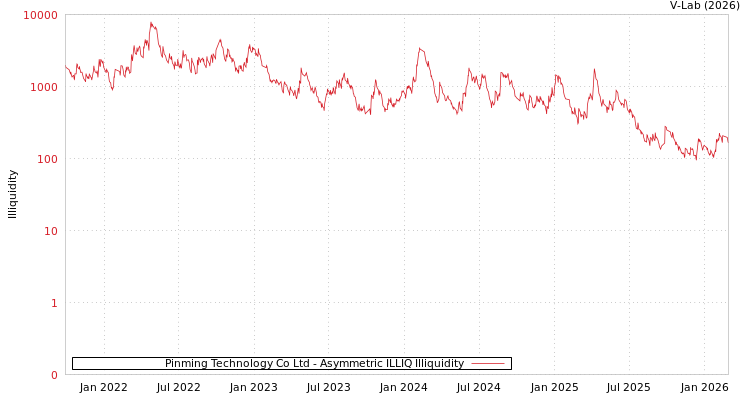 graph of Pinming Technology Co Ltd ILLIQ-AMEM