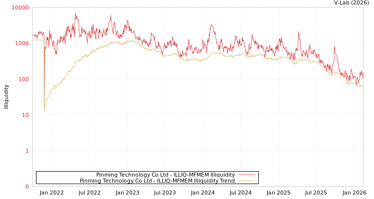 graph of Pinming Technology Co Ltd ILLIQ-MFMEM