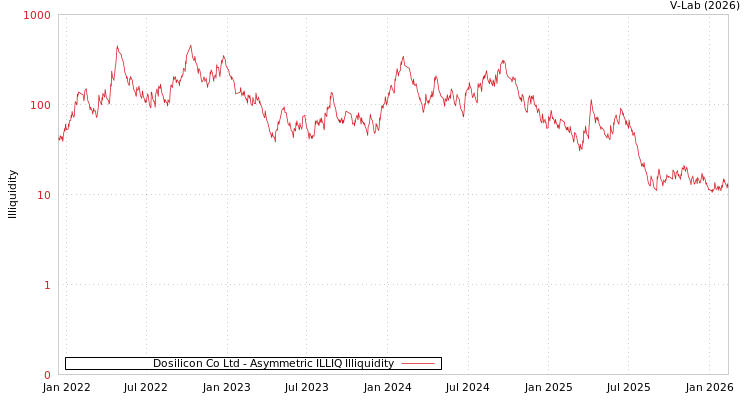 graph of Dosilicon Co Ltd ILLIQ-AMEM