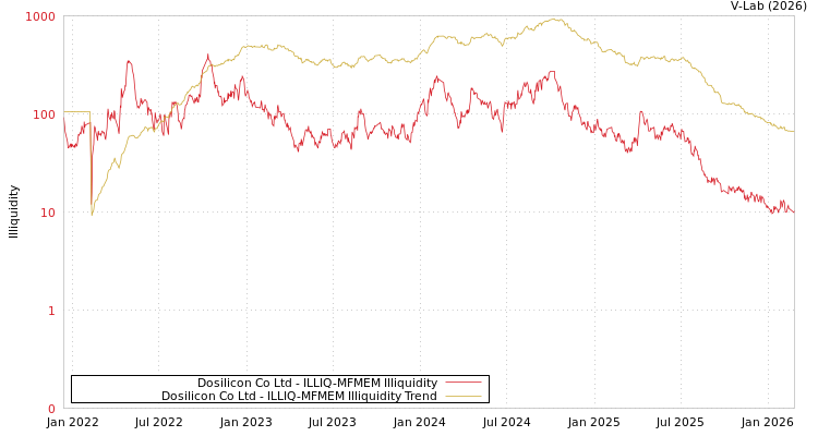 graph of Dosilicon Co Ltd ILLIQ-MFMEM