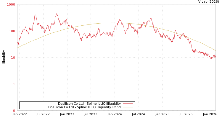 graph of Dosilicon Co Ltd ILLIQ-SMEM