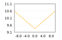 Impact of return on liquidity tomorrow