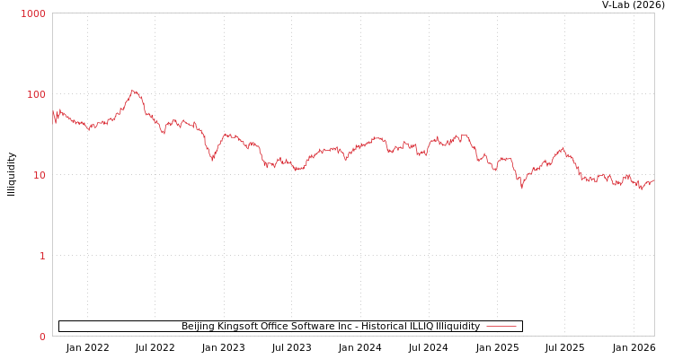 graph of Beijing Kingsoft Office Software Inc ILLIQ-HIST