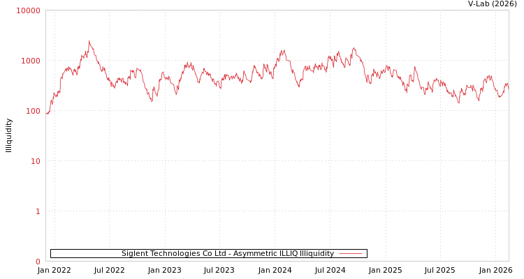 graph of Siglent Technologies Co Ltd ILLIQ-AMEM
