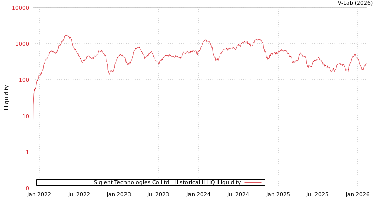 graph of Siglent Technologies Co Ltd ILLIQ-HIST