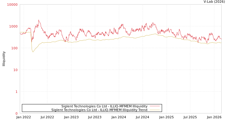 graph of Siglent Technologies Co Ltd ILLIQ-MFMEM