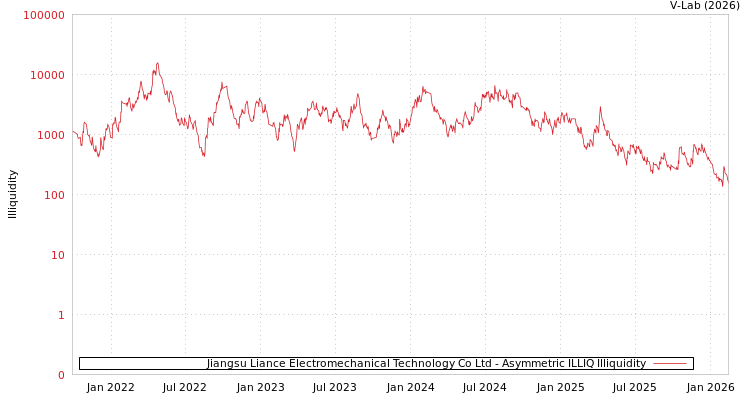 graph of Jiangsu Liance Electromechanical Technology Co Ltd ILLIQ-AMEM