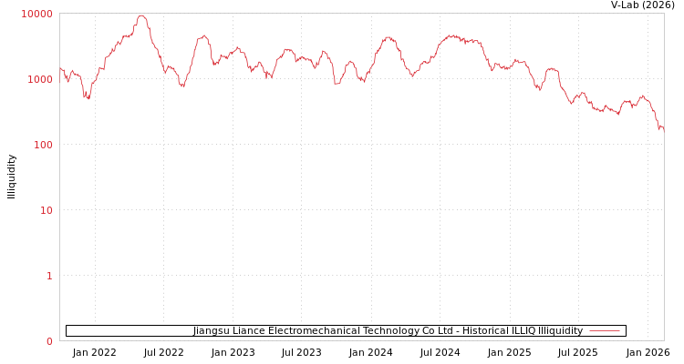 graph of Jiangsu Liance Electromechanical Technology Co Ltd ILLIQ-HIST