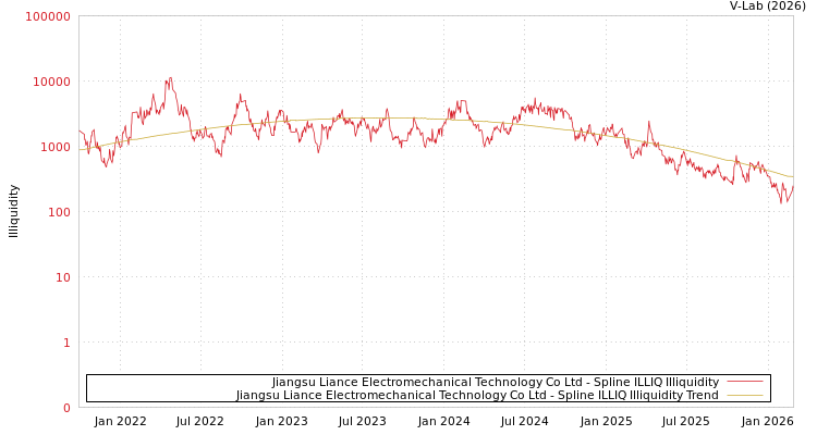graph of Jiangsu Liance Electromechanical Technology Co Ltd ILLIQ-SMEM