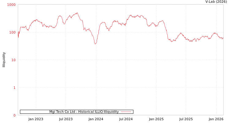 graph of Mgi Tech Co Ltd ILLIQ-HIST