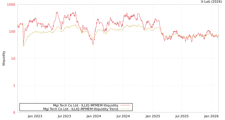 graph of Mgi Tech Co Ltd ILLIQ-MFMEM
