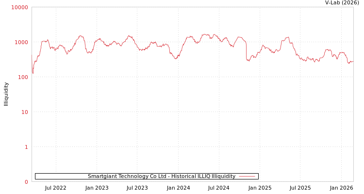 graph of Smartgiant Technology Co Ltd ILLIQ-HIST