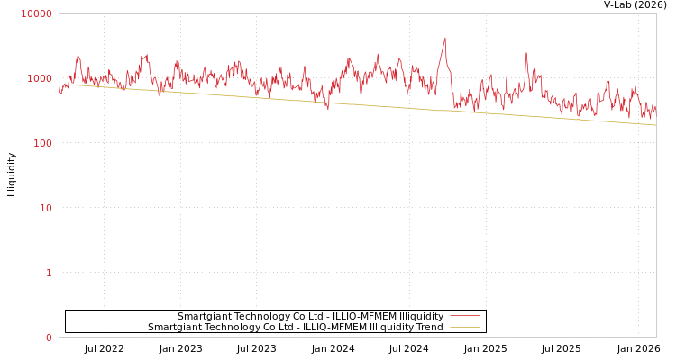 graph of Smartgiant Technology Co Ltd ILLIQ-MFMEM