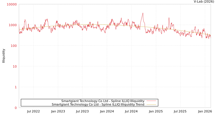 graph of Smartgiant Technology Co Ltd ILLIQ-SMEM