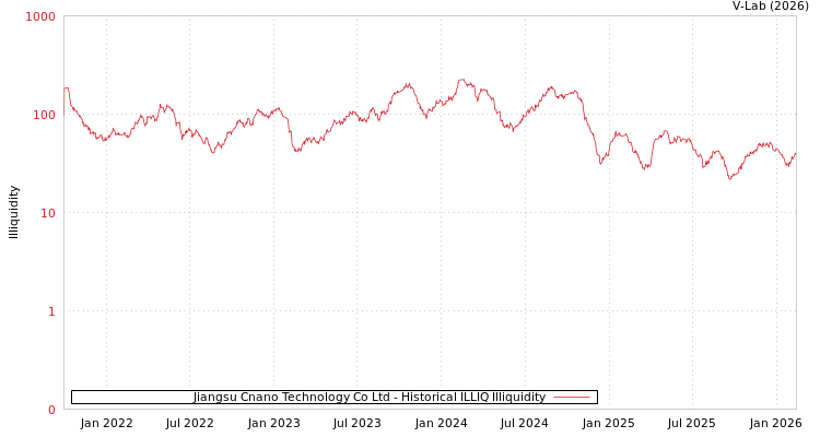 graph of Jiangsu Cnano Technology Co Ltd ILLIQ-HIST