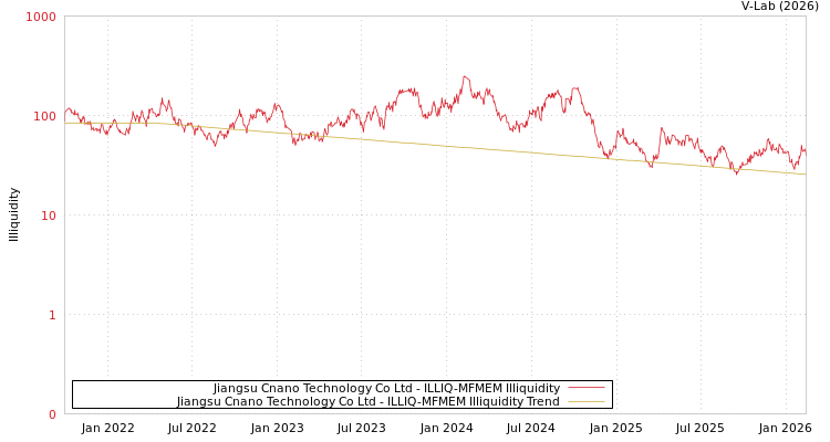 graph of Jiangsu Cnano Technology Co Ltd ILLIQ-MFMEM