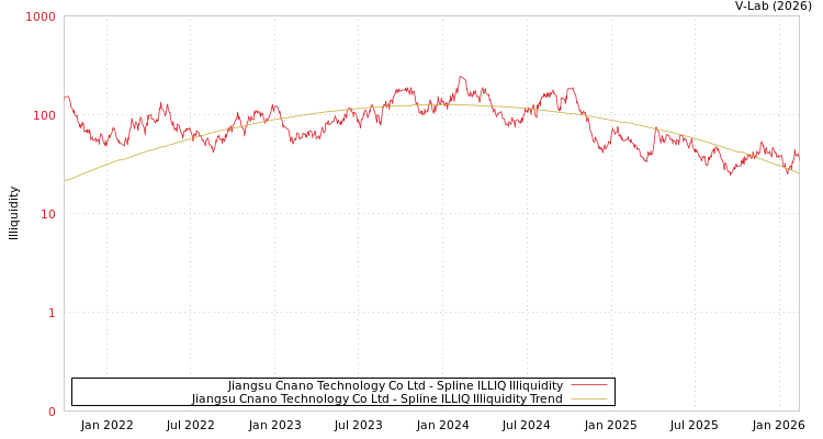 graph of Jiangsu Cnano Technology Co Ltd ILLIQ-SMEM