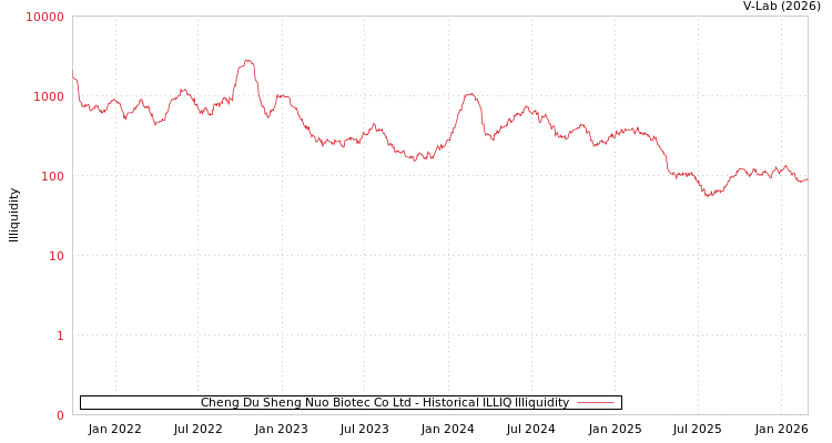 graph of Cheng Du Sheng Nuo Biotec Co Ltd ILLIQ-HIST