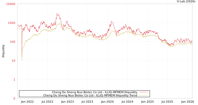 graph of Cheng Du Sheng Nuo Biotec Co Ltd ILLIQ-MFMEM