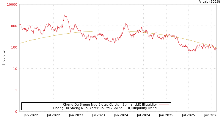 graph of Cheng Du Sheng Nuo Biotec Co Ltd ILLIQ-SMEM
