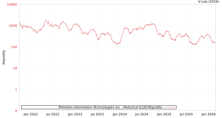 graph of Primeton Information Technologies Inc ILLIQ-HIST