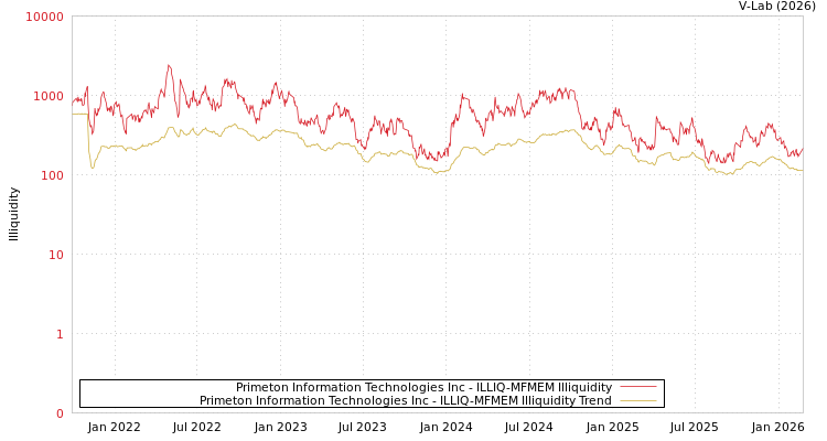 graph of Primeton Information Technologies Inc ILLIQ-MFMEM