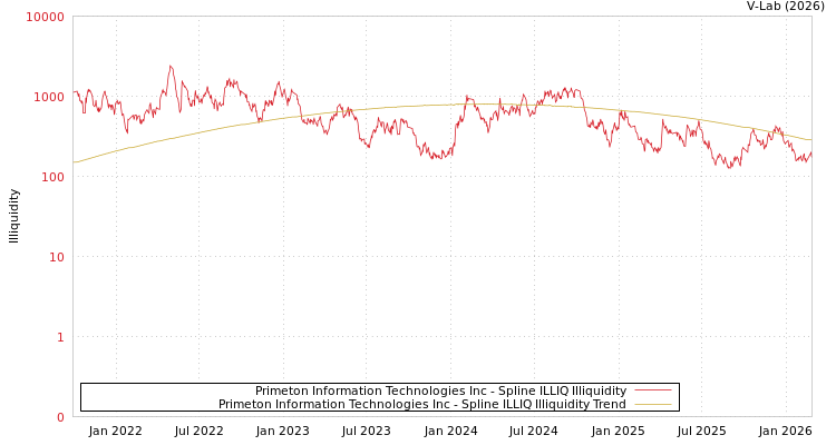 graph of Primeton Information Technologies Inc ILLIQ-SMEM