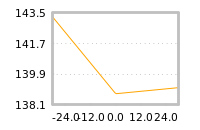 Impact of return on liquidity tomorrow