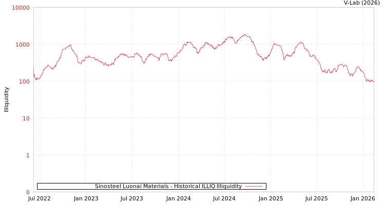 graph of Sinosteel Luonai Materials ILLIQ-HIST
