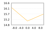 Impact of return on liquidity tomorrow