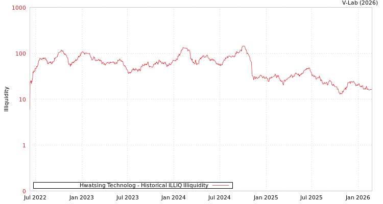 graph of Hwatsing Technolog ILLIQ-HIST