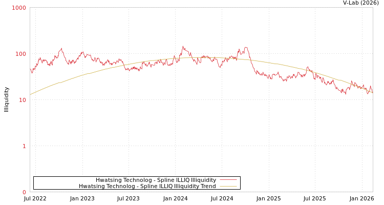graph of Hwatsing Technolog ILLIQ-SMEM