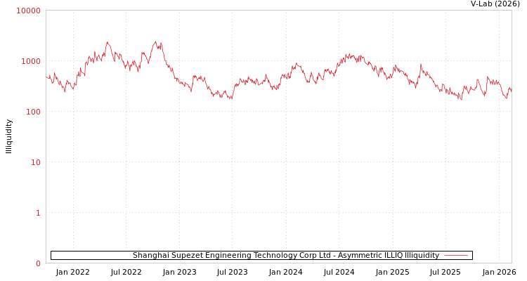 graph of Shanghai Supezet Engineering Technology Corp Ltd ILLIQ-AMEM