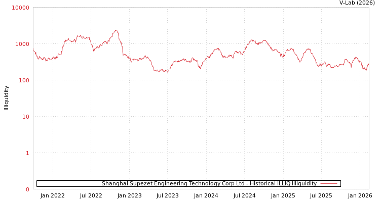 graph of Shanghai Supezet Engineering Technology Corp Ltd ILLIQ-HIST